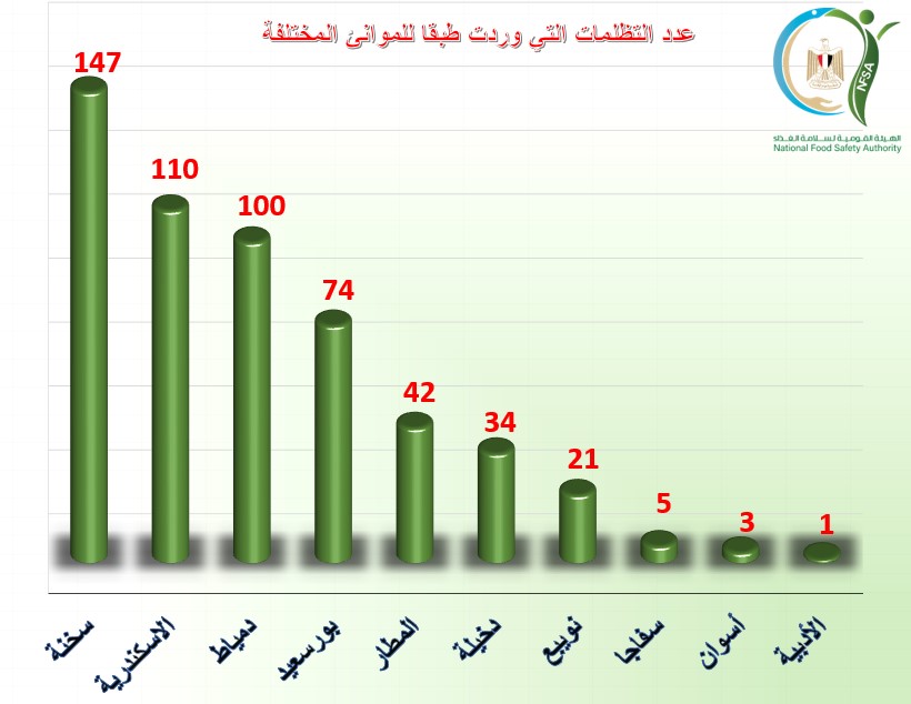 سلامة الغذاء