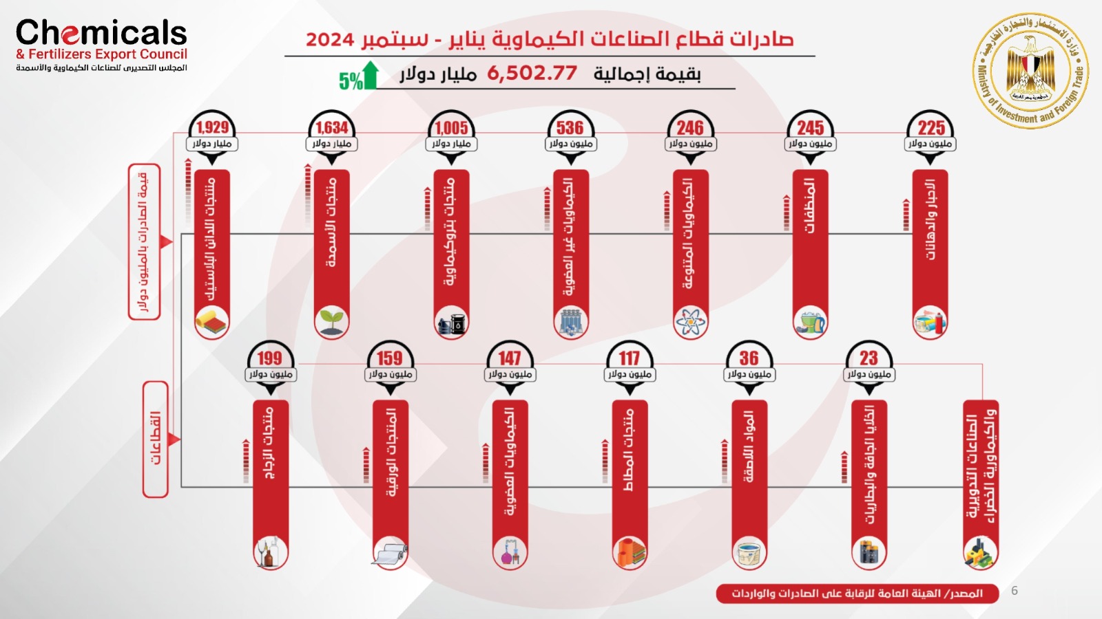 زيادة صادرات الصناعات الكيماوية بنسبة 5% لتصل إلى 6.5 مليار دولار