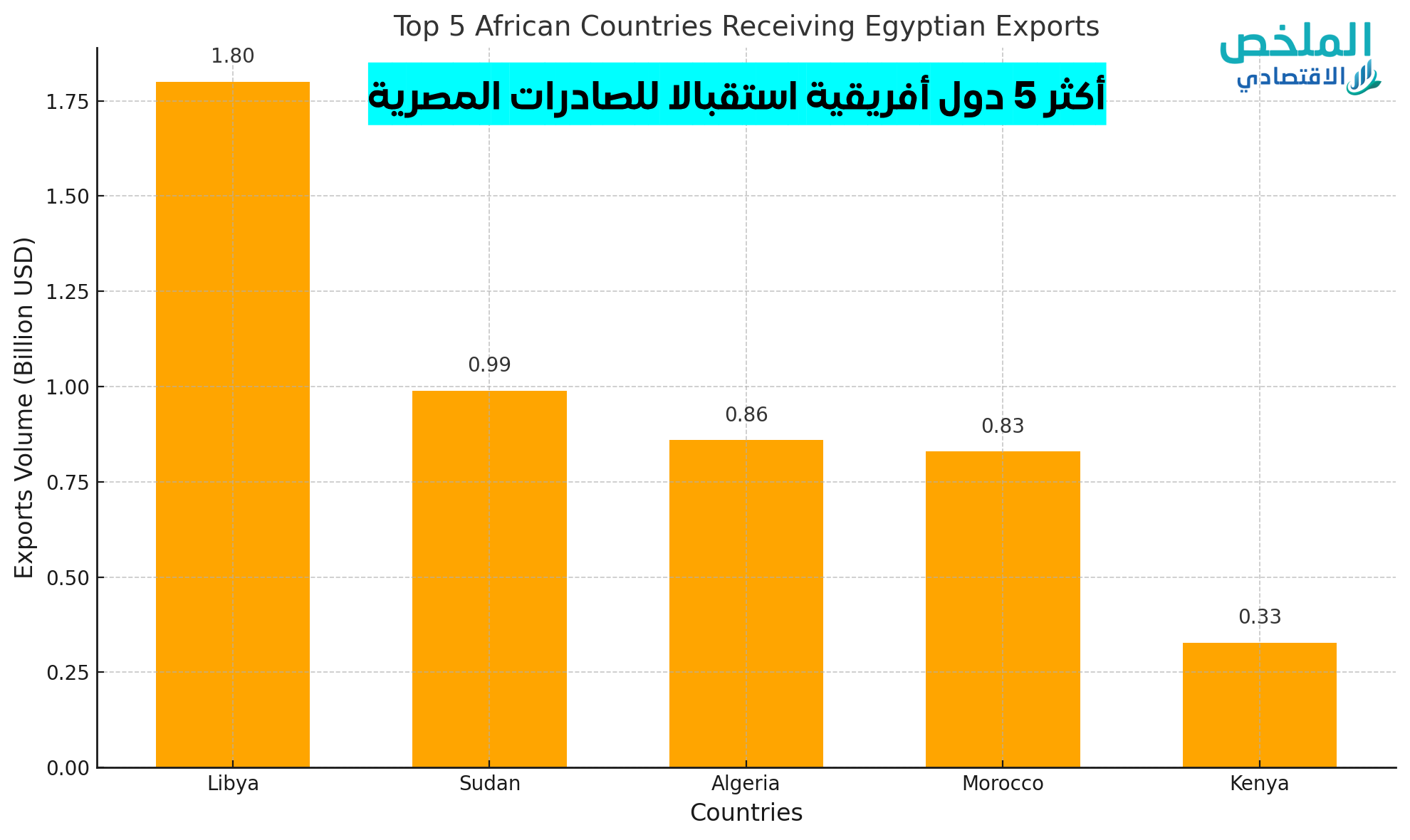 15.6% ارتفاعاً في الصادرات المصرية لدول الاتحاد الأفريقي في 2023