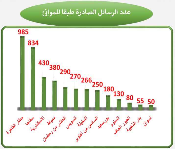 160 ألف طن من الصادرات الغذائية خلال أسبوع والسعودية في الصدارة