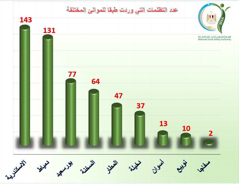 الهيئة القومية لسلامة الغذاء