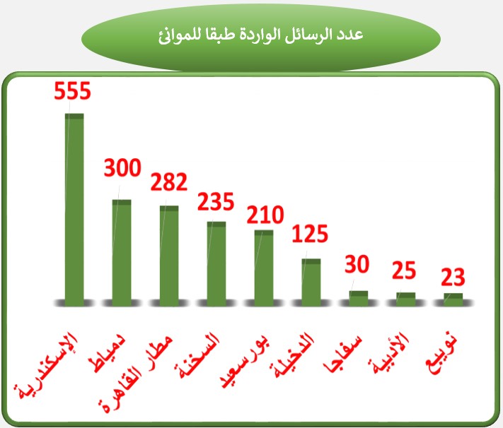 تقرير الهيئة القومية لسلامة الغذاء: 2382 إذن تصدير خلال أسبوع