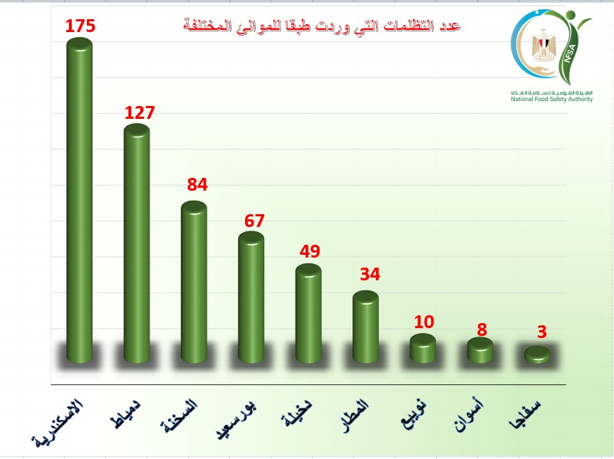 تقرير الهيئة القومية لسلامة الغذاء: 2382 إذن تصدير خلال أسبوع