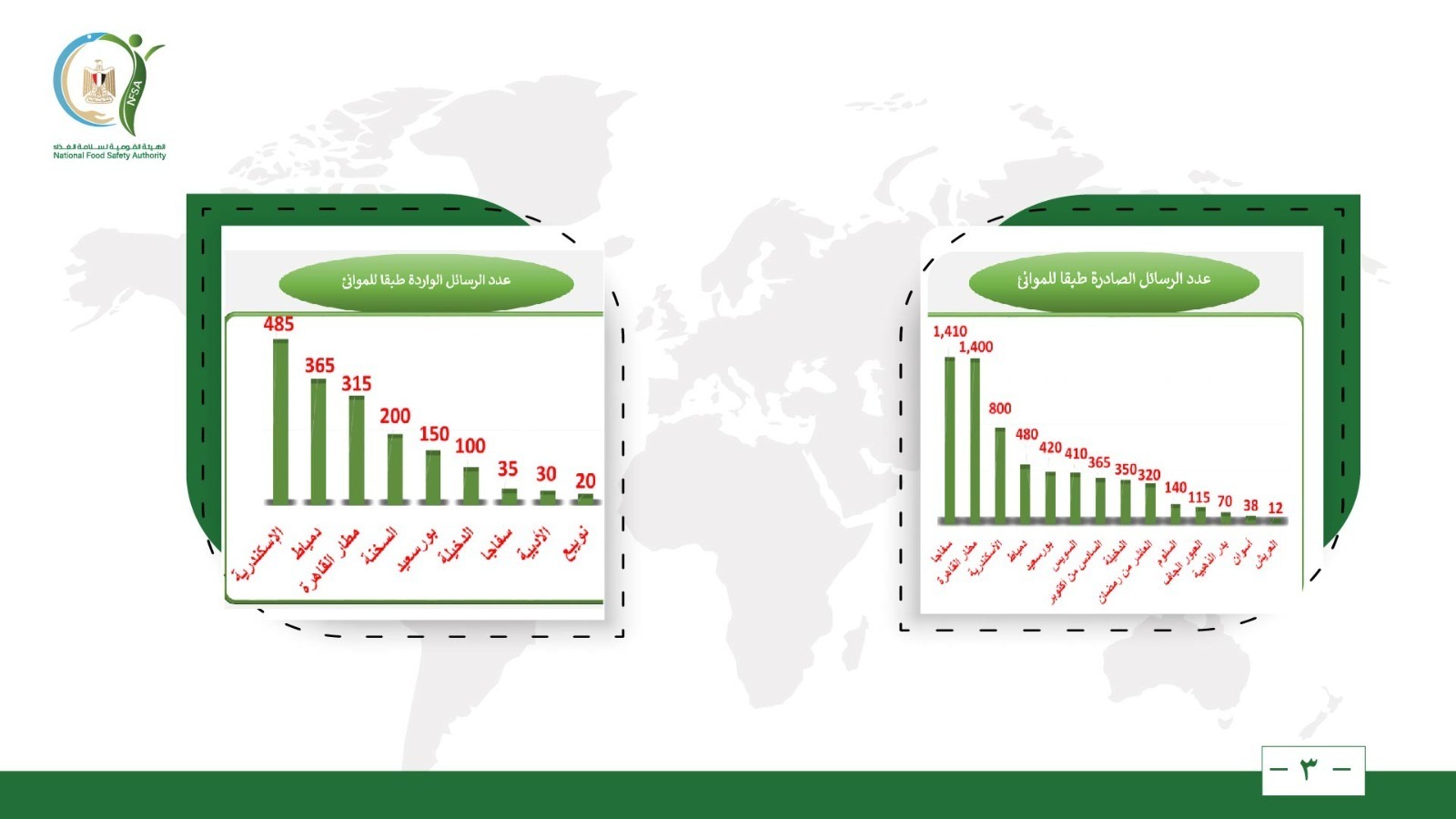 الهيئة القومية لسلامة الغذاء: 6330 رسالة غذائية مُصدرة و172 دولة مستوردة خلال أسبوع