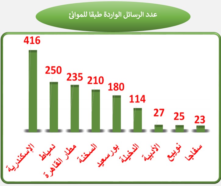 160 ألف طن من الصادرات الغذائية خلال أسبوع والسعودية في الصدارة