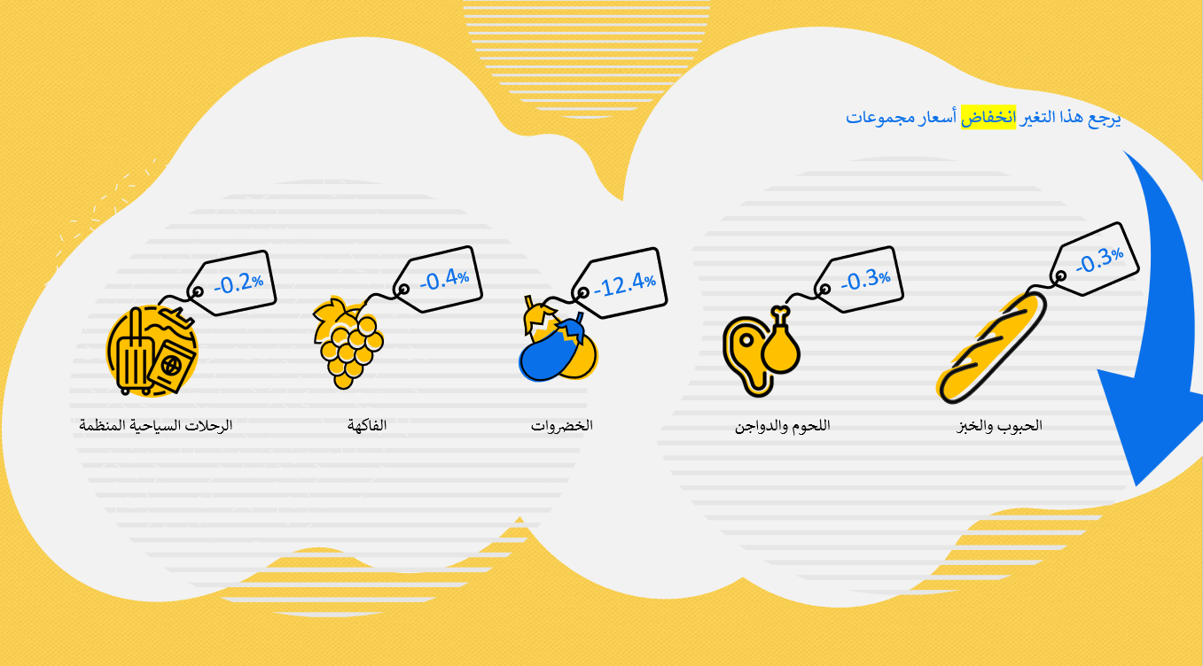 أعلن الجهاز المركزي للتعبئة العامة والإحصاء عن انخفاض معدل التضخم الشهري في مصر بنسبة -0.1% لشهر نوفمبر 2024 مقارنة بشهر أكتوبر 2024.