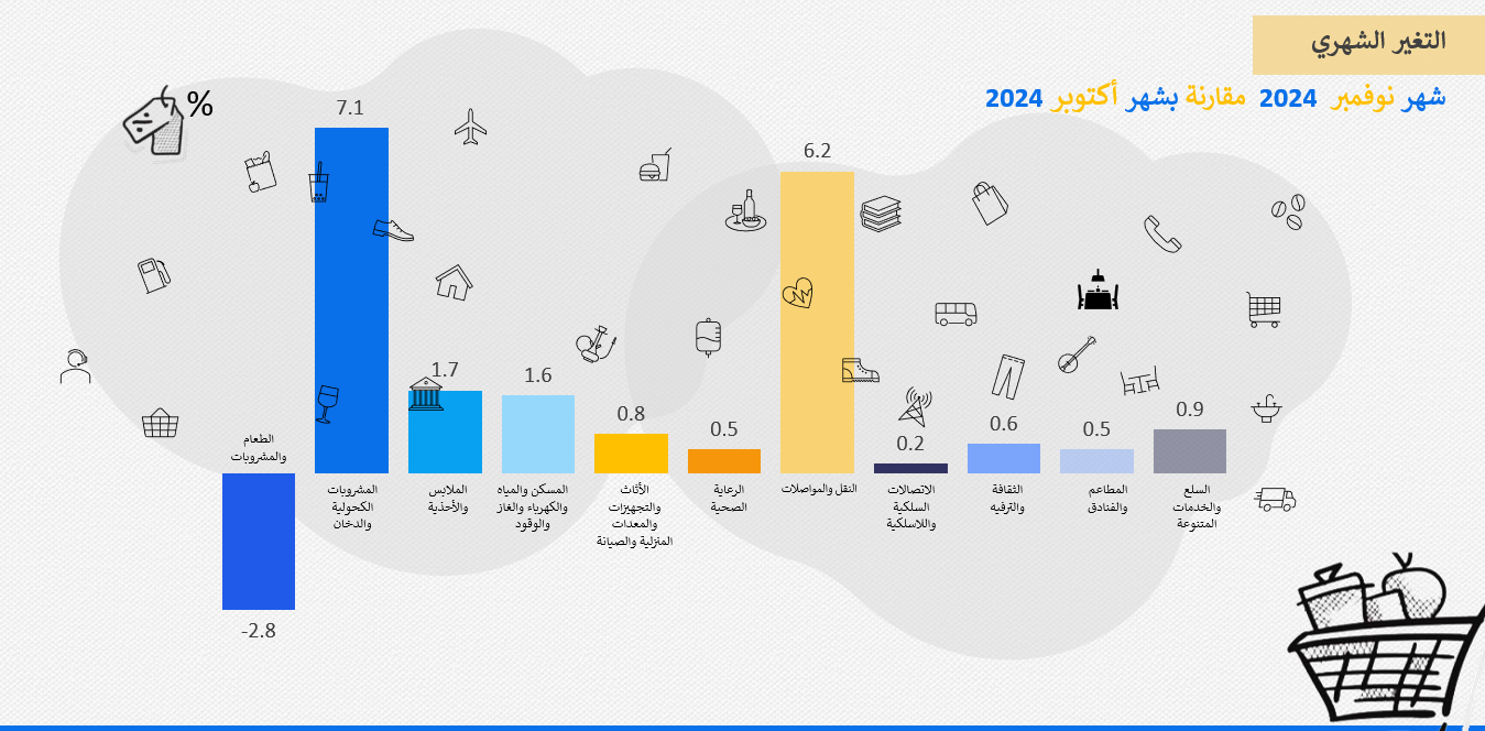 أعلن الجهاز المركزي للتعبئة العامة والإحصاء عن انخفاض معدل التضخم الشهري في مصر بنسبة -0.1% لشهر نوفمبر 2024 مقارنة بشهر أكتوبر 2024.