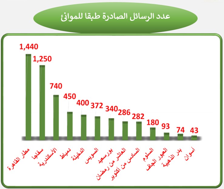 تقرير الهيئة القومية لسلامة الغذاء: 2382 إذن تصدير خلال أسبوع