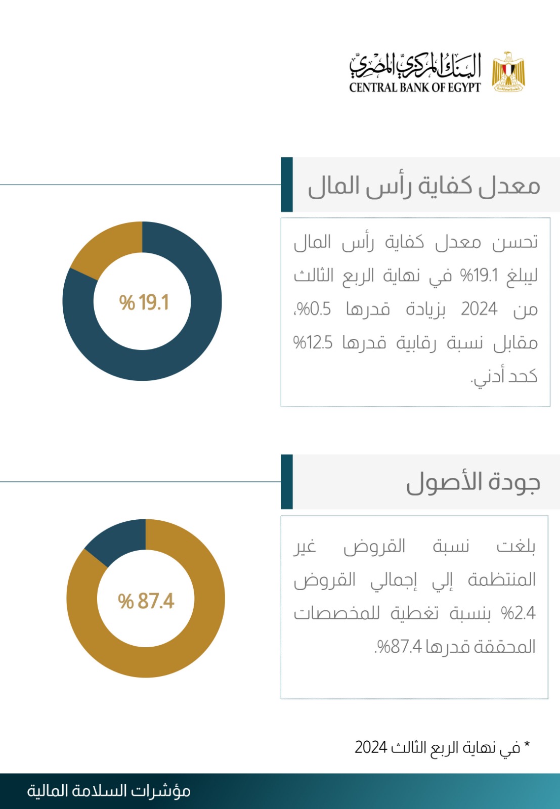 مؤشرات السلامة المالية تؤكد قوة القطاع المصرفي المصري بزيادة 0.5% في كفاية رأس المال