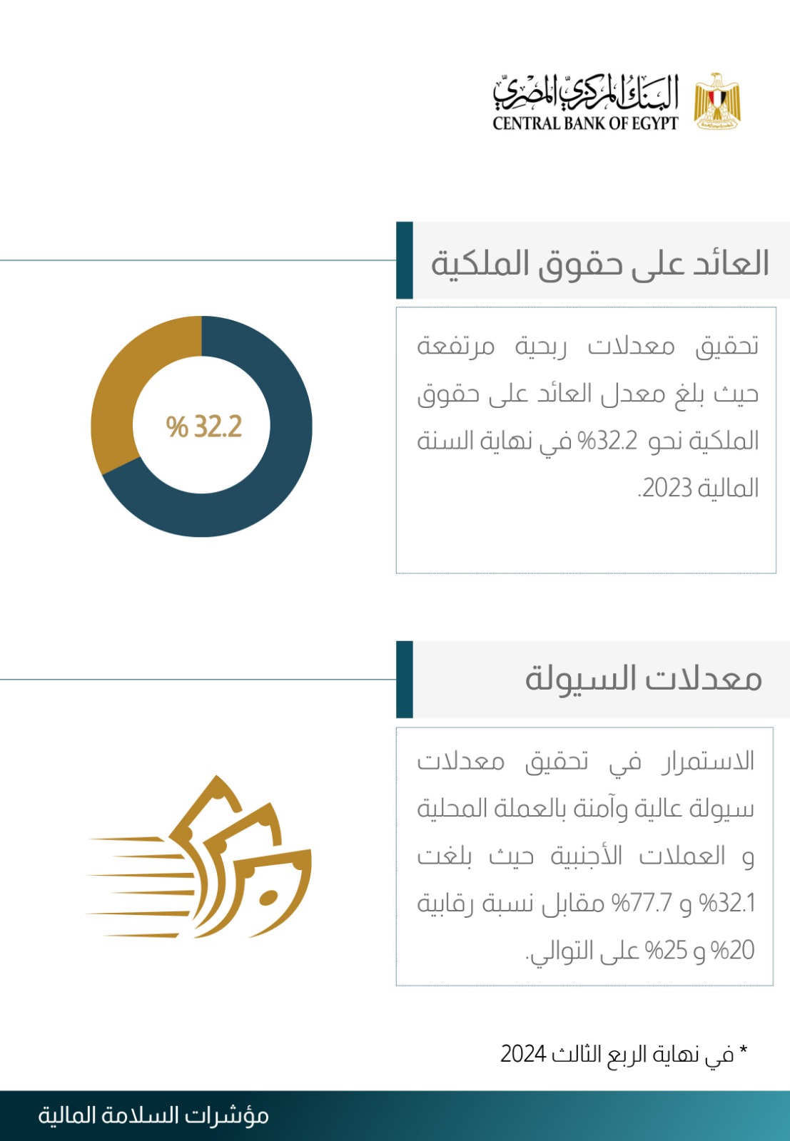 مؤشرات السلامة المالية تؤكد قوة القطاع المصرفي المصري بزيادة 0.5% في كفاية رأس المال