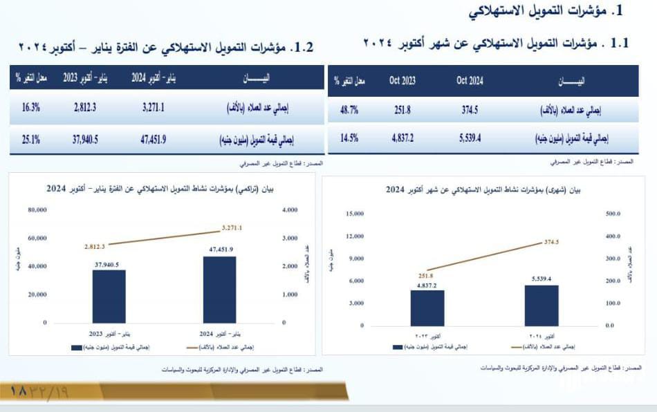 التمويل الاستهلاكي