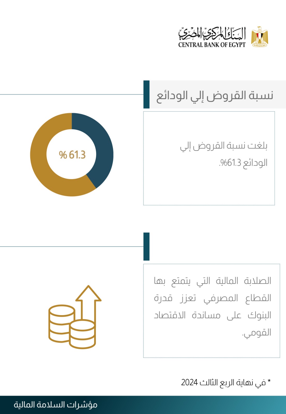 مؤشرات السلامة المالية تؤكد قوة القطاع المصرفي المصري بزيادة 0.5% في كفاية رأس المال