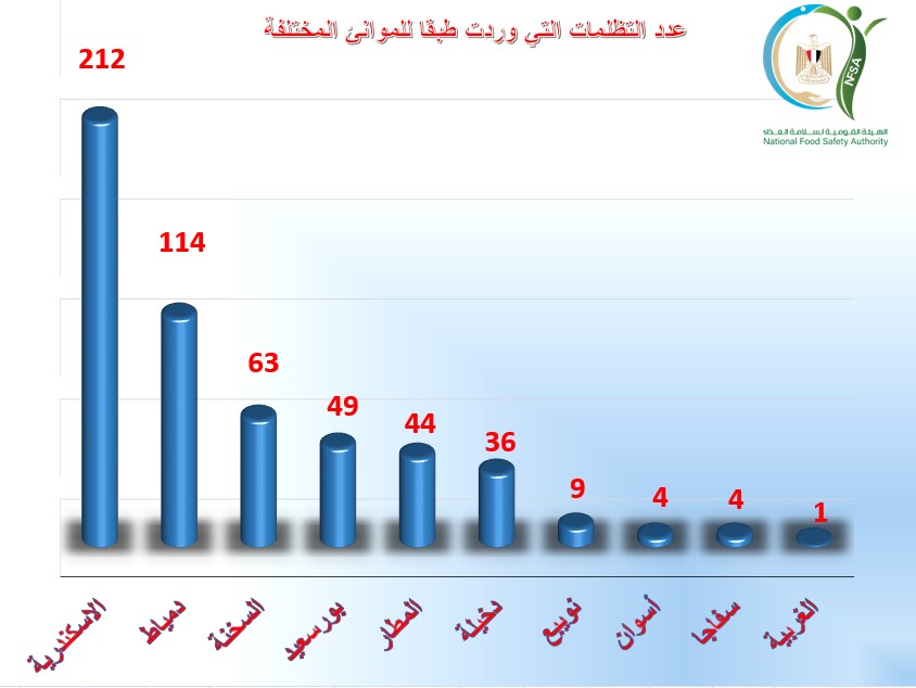 تقرير الهيئة القومية لسلامة الغذاء: نتائج إيجابية للصادرات وإحكام الرقابة على المنشآت الغذائية