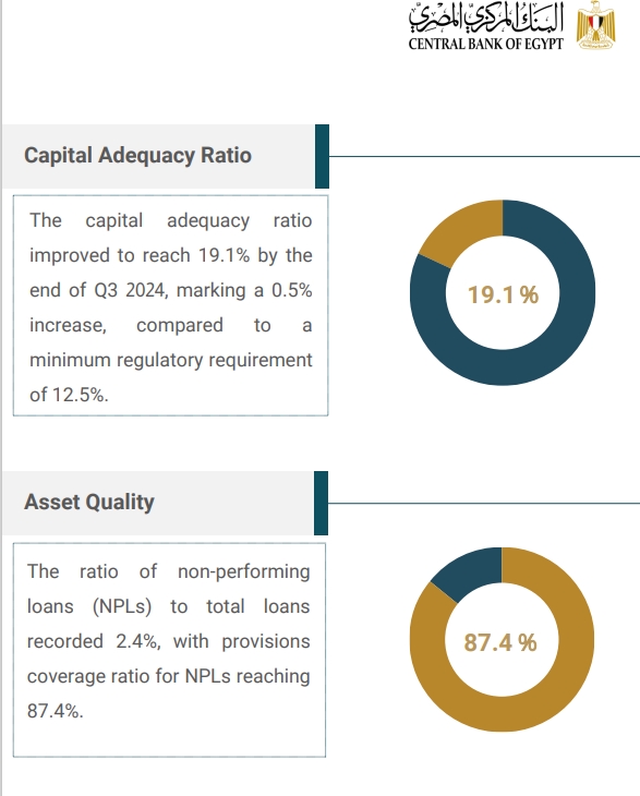 Financial Soundness Indicators Highlight Banking Sector Resilience with 0.5% Capital Growth