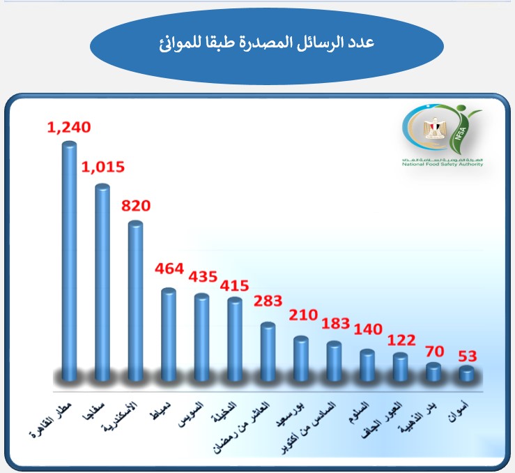 تقرير الهيئة القومية لسلامة الغذاء: نتائج إيجابية للصادرات وإحكام الرقابة على المنشآت الغذائية