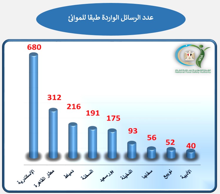 تقرير الهيئة القومية لسلامة الغذاء: نتائج إيجابية للصادرات وإحكام الرقابة على المنشآت الغذائية