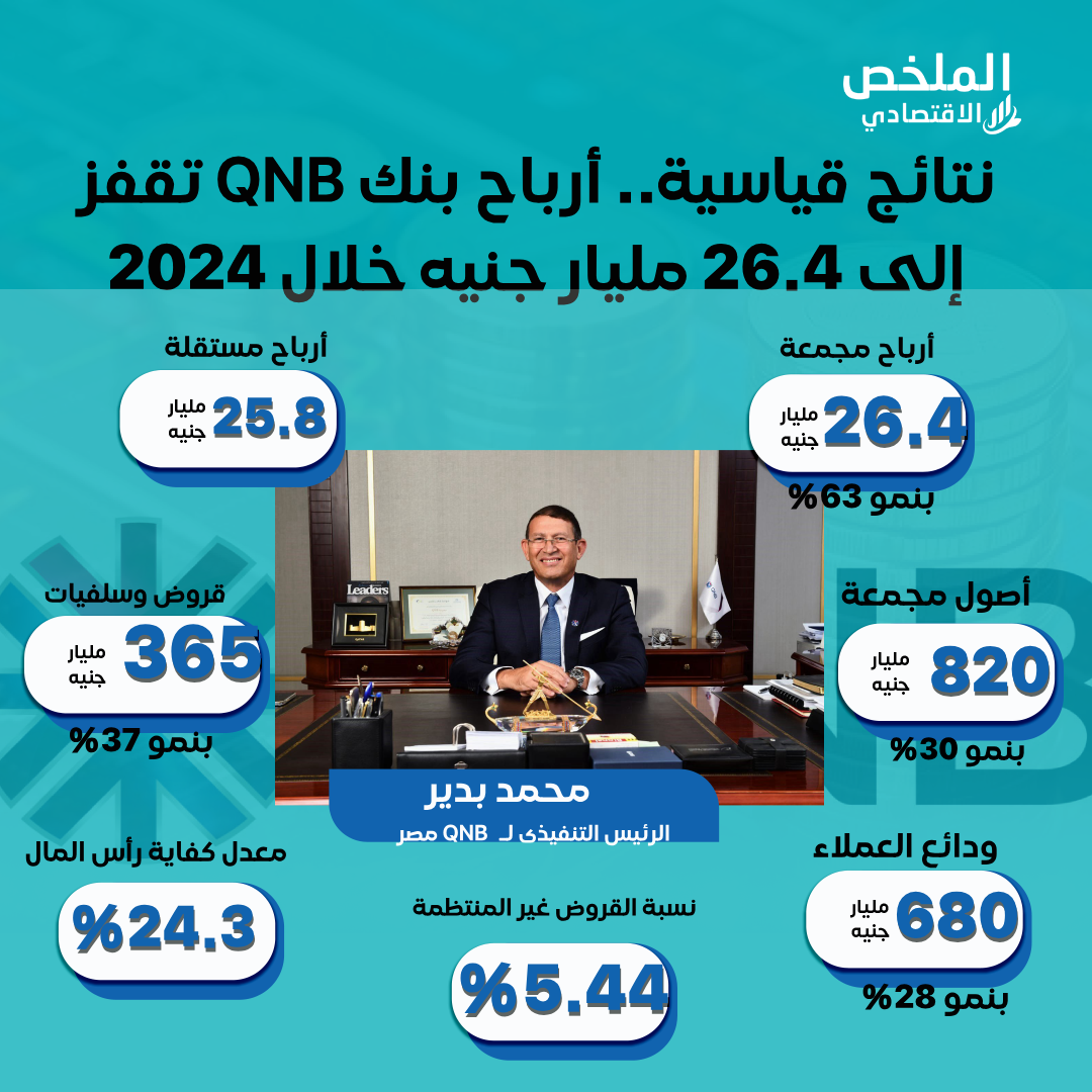 انفوجراف| نتائج قياسية.. أرباح بنك QNB تقفز إلى 26.4 مليار جنيه خلال 2024