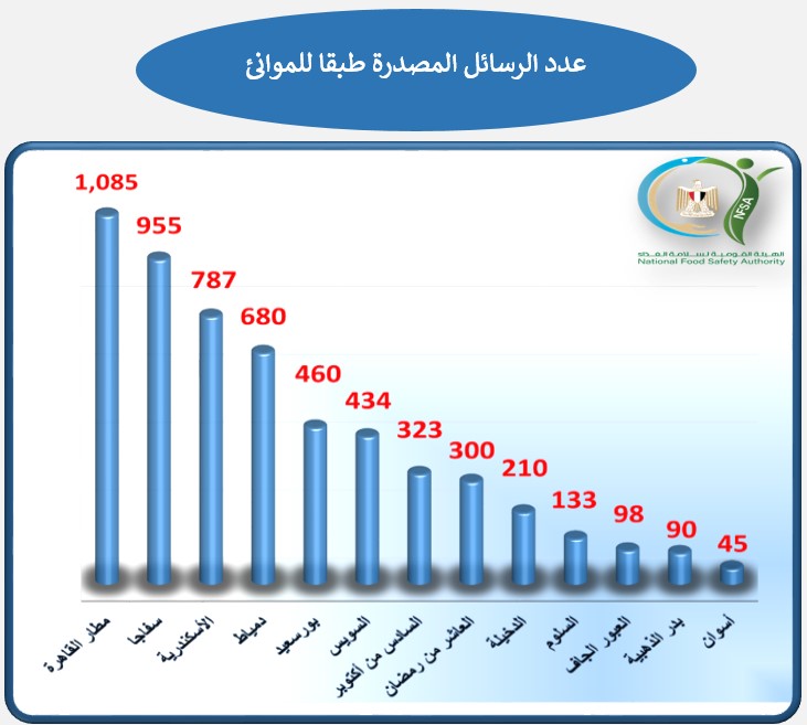 "سلامة الغذاء" تفحص 5600 رسالة تصدير وتنفيذ 62 مأمورية رقابية خلال أسبوع