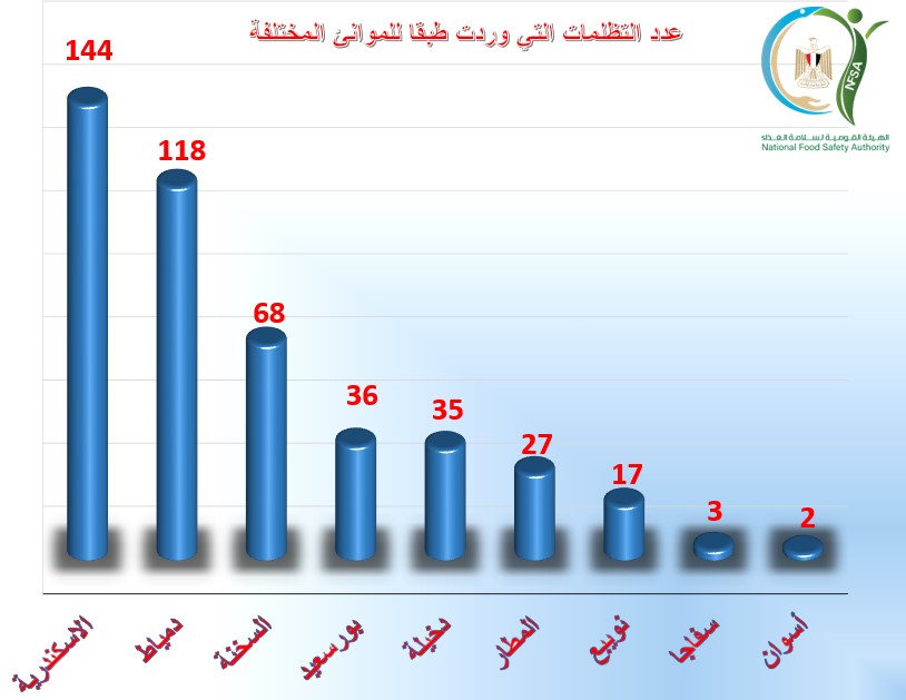 "سلامة الغذاء" تفحص 5600 رسالة تصدير وتنفيذ 62 مأمورية رقابية خلال أسبوع