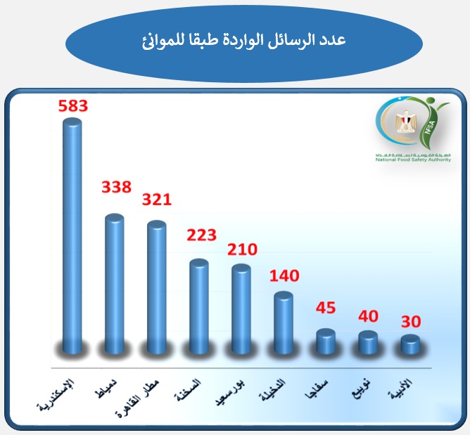 "سلامة الغذاء" تفحص 5600 رسالة تصدير وتنفيذ 62 مأمورية رقابية خلال أسبوع